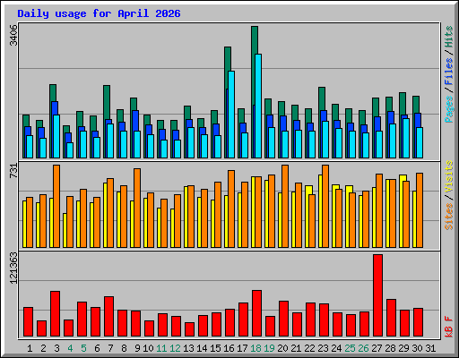 Daily usage for April 2026