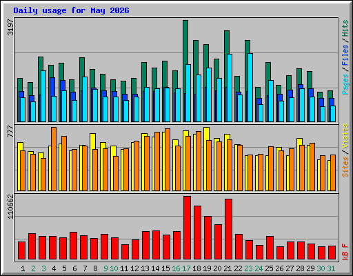 Daily usage for May 2026