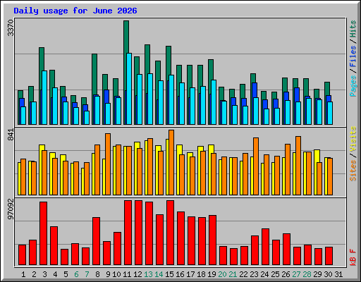 Daily usage for June 2026