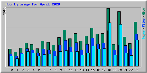 Hourly usage for April 2026