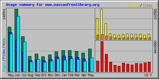 Usage summary for www.nassaufreelibrary.org