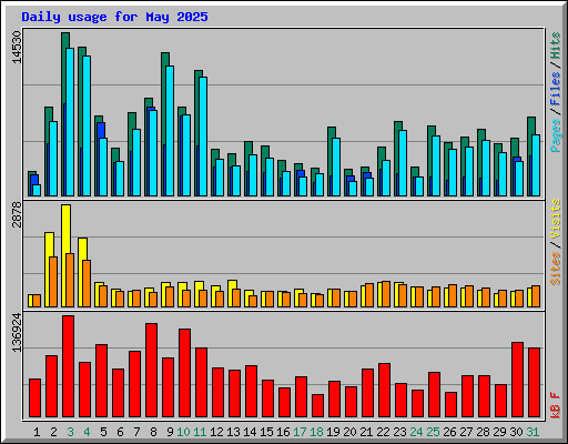 Daily usage for May 2025