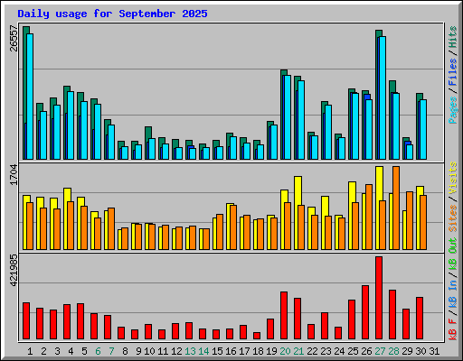 Daily usage for September 2025