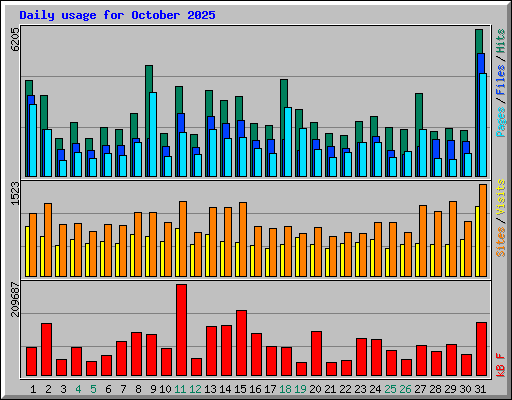 Daily usage for October 2025