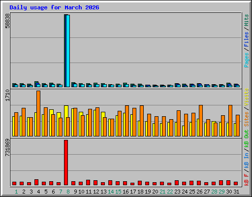 Daily usage for March 2026