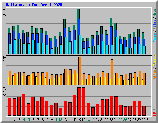 Daily usage for April 2026