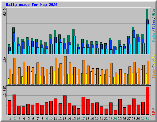 Daily usage for May 2026
