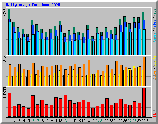 Daily usage for June 2026