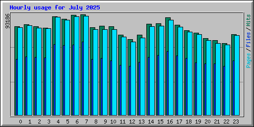 Hourly usage for July 2025