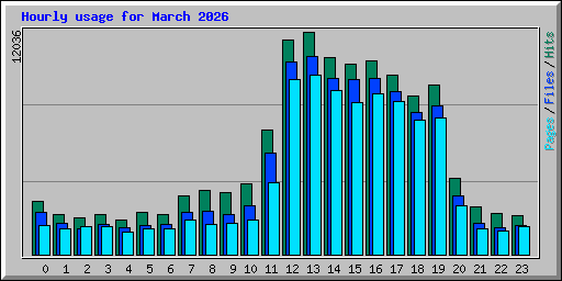 Hourly usage for March 2026