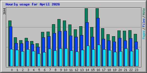 Hourly usage for April 2026