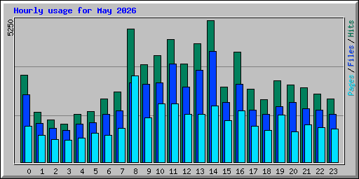 Hourly usage for May 2026