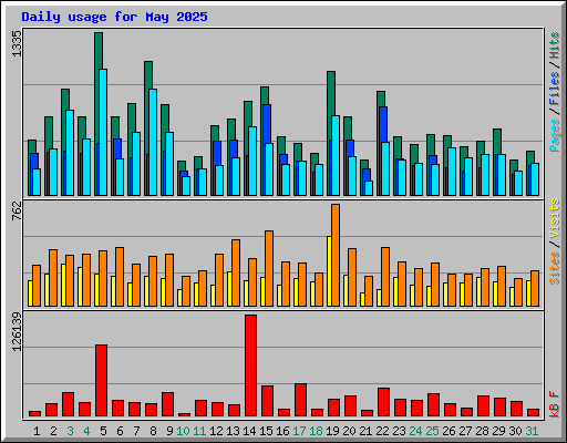 Daily usage for May 2025