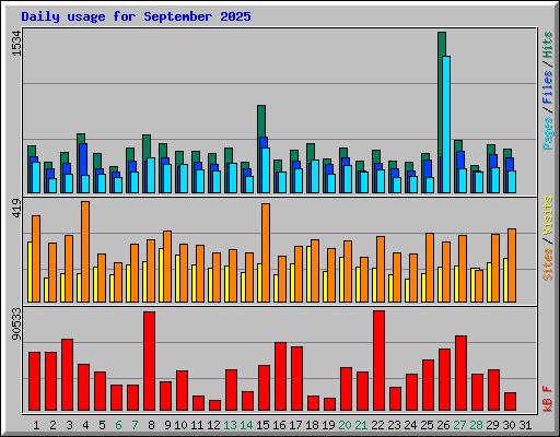 Daily usage for September 2025