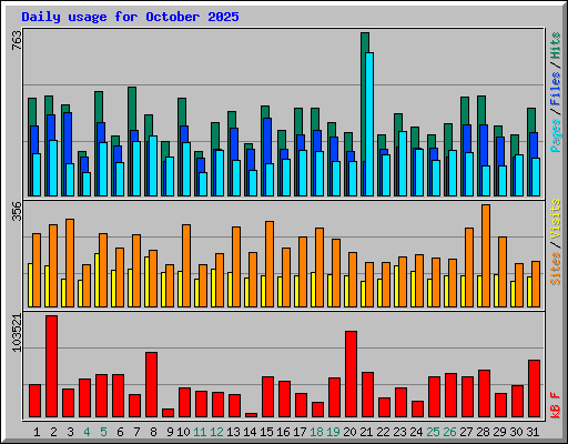 Daily usage for October 2025