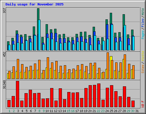 Daily usage for November 2025
