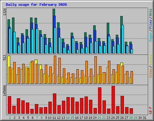 Daily usage for February 2026