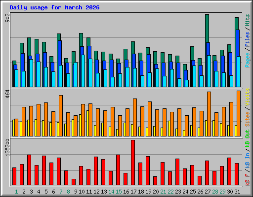 Daily usage for March 2026