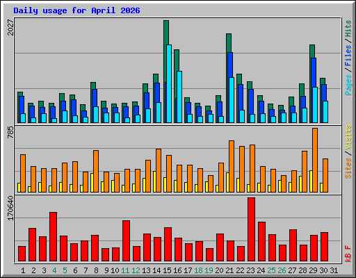Daily usage for April 2026