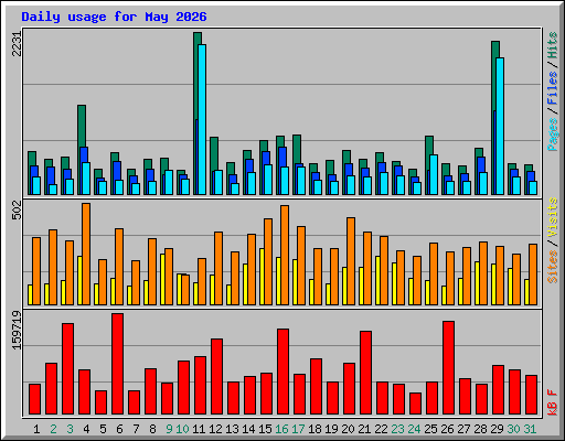 Daily usage for May 2026