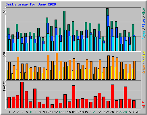 Daily usage for June 2026