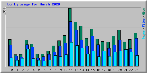 Hourly usage for March 2026