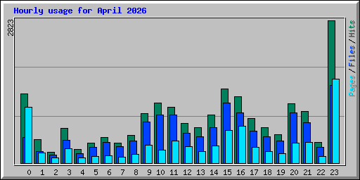 Hourly usage for April 2026