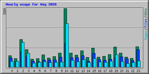 Hourly usage for May 2026