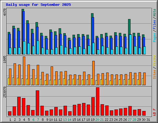 Daily usage for September 2025