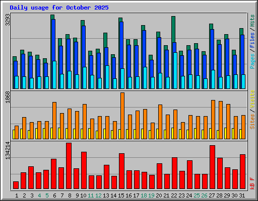 Daily usage for October 2025