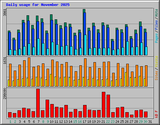 Daily usage for November 2025