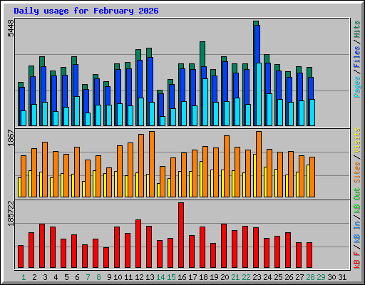 Daily usage for February 2026