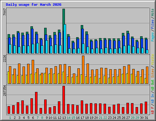 Daily usage for March 2026