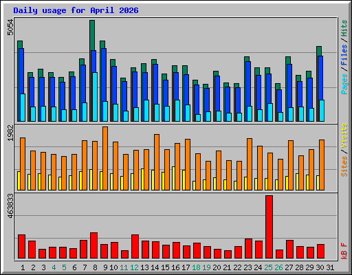 Daily usage for April 2026
