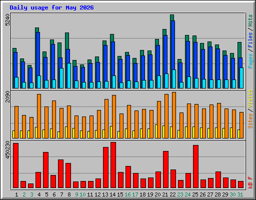 Daily usage for May 2026