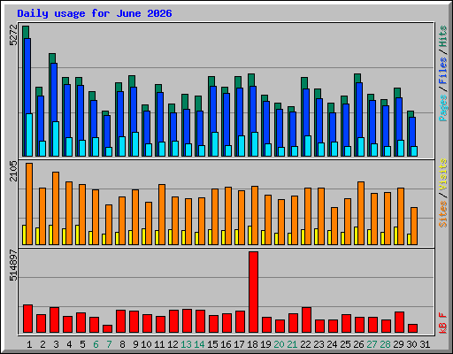 Daily usage for June 2026