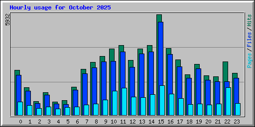 Hourly usage for October 2025