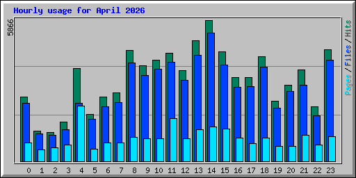 Hourly usage for April 2026
