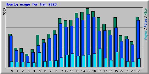 Hourly usage for May 2026