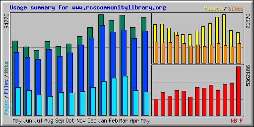 Usage summary for www.rcscommunitylibrary.org