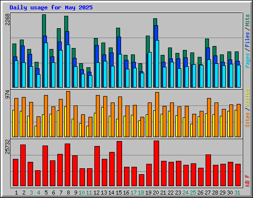 Daily usage for May 2025