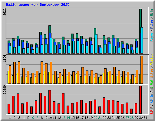 Daily usage for September 2025