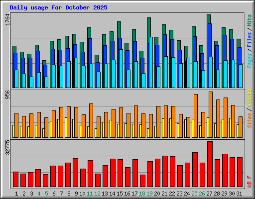 Daily usage for October 2025