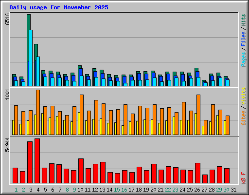 Daily usage for November 2025