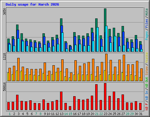 Daily usage for March 2026