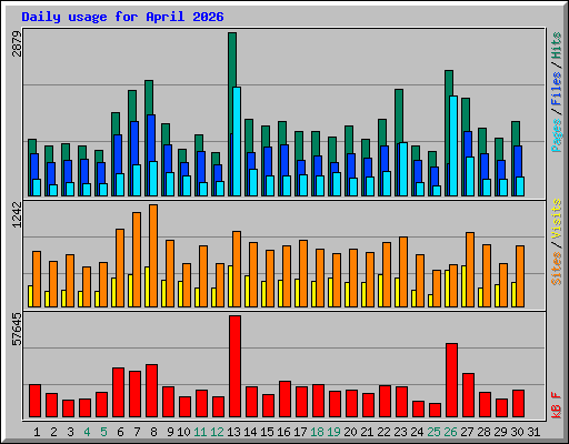 Daily usage for April 2026