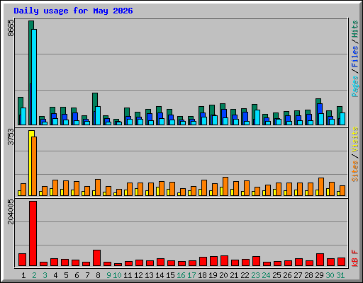 Daily usage for May 2026