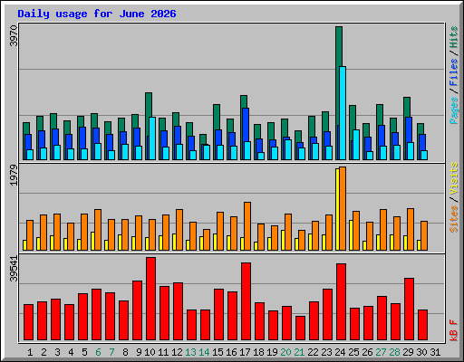 Daily usage for June 2026