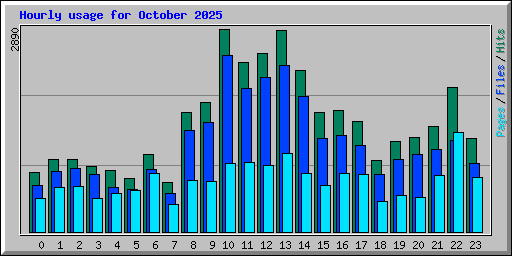 Hourly usage for October 2025