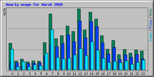 Hourly usage for March 2026